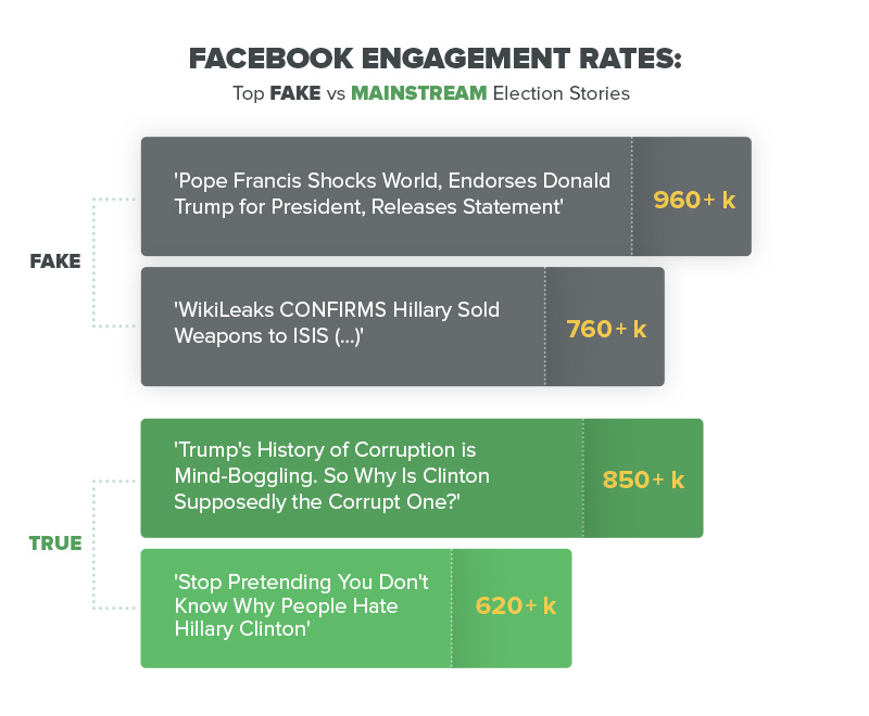 Fake Facebook news engagement numbers comparison