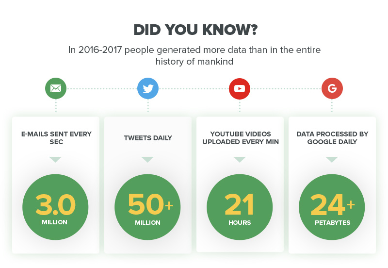 Information overload in numbers - Twitter, Emails, Youtube, Google (infographics).