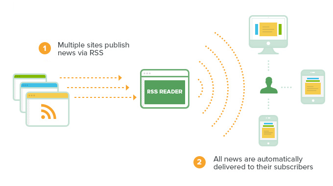 How RSS works - infographics